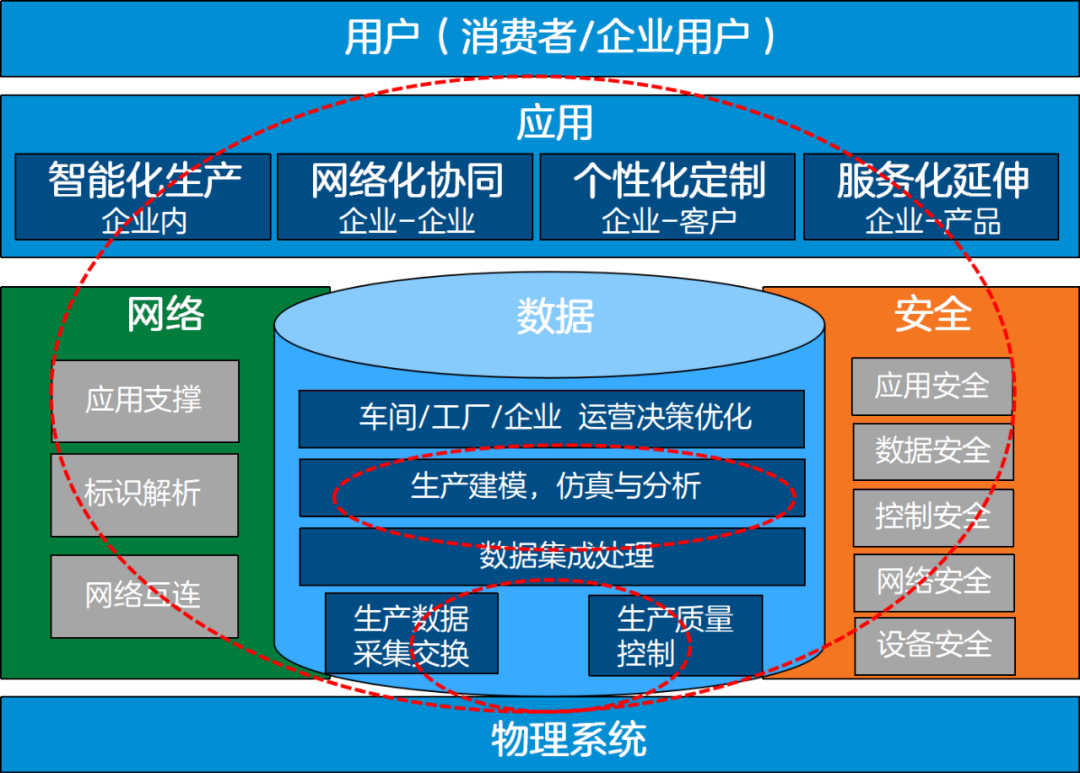 5g 工业互联网完成生态融合,需解决模组问题